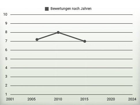 Bewertungen nach Jahren