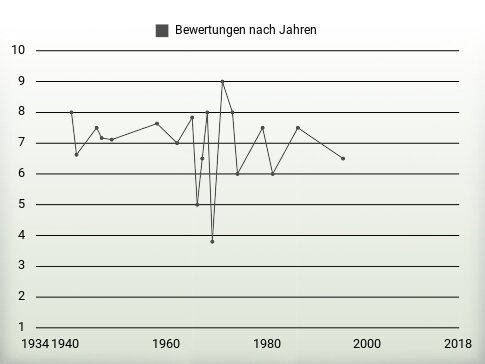 Bewertungen nach Jahren