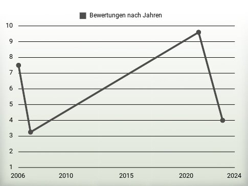 Bewertungen nach Jahren