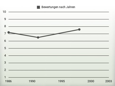 Bewertungen nach Jahren