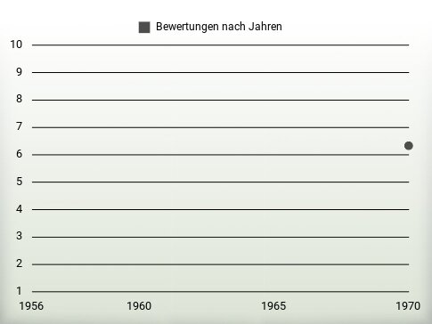 Bewertungen nach Jahren