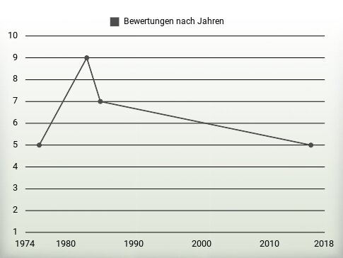 Bewertungen nach Jahren