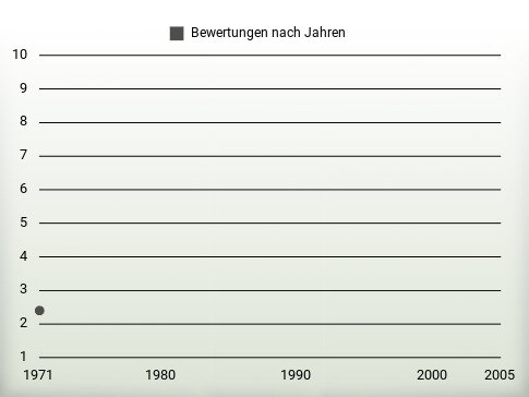 Bewertungen nach Jahren