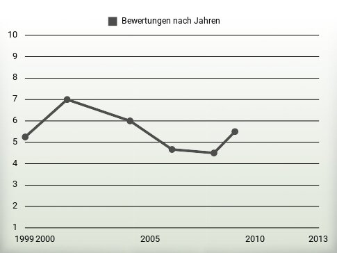 Bewertungen nach Jahren