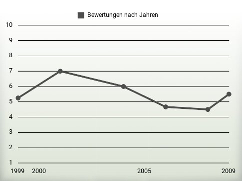 Bewertungen nach Jahren