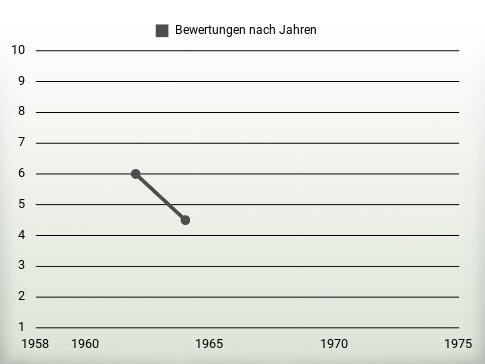 Bewertungen nach Jahren