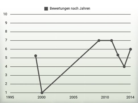 Bewertungen nach Jahren