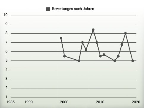 Bewertungen nach Jahren