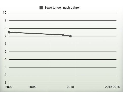 Bewertungen nach Jahren