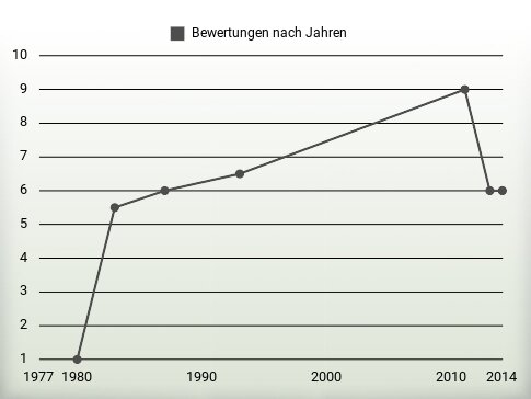 Bewertungen nach Jahren