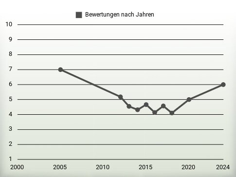 Bewertungen nach Jahren