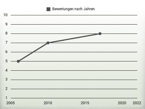 Bewertungen nach Jahren