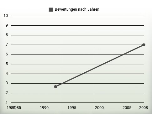 Bewertungen nach Jahren