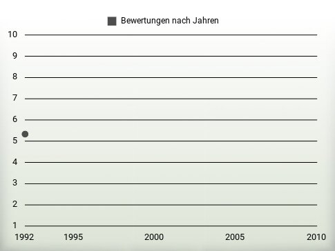 Bewertungen nach Jahren