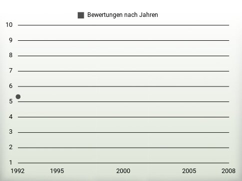 Bewertungen nach Jahren