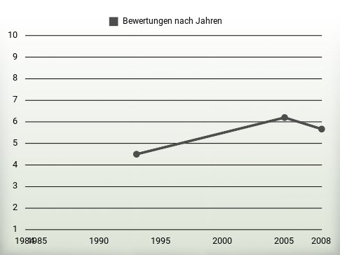 Bewertungen nach Jahren