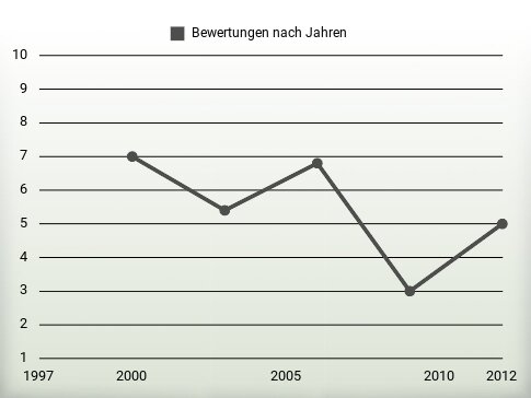 Bewertungen nach Jahren