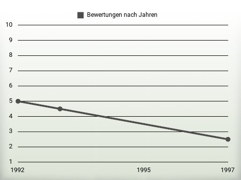 Bewertungen nach Jahren