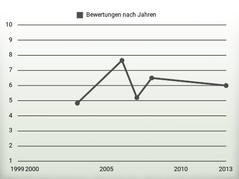 Bewertungen nach Jahren