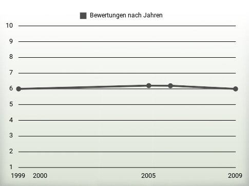 Bewertungen nach Jahren