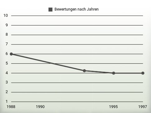 Bewertungen nach Jahren