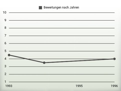 Bewertungen nach Jahren