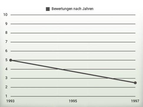 Bewertungen nach Jahren