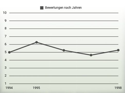 Bewertungen nach Jahren