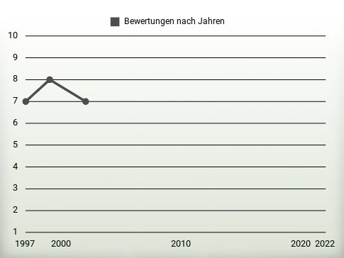 Bewertungen nach Jahren