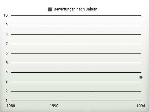 Bewertungen nach Jahren