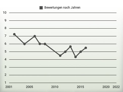 Bewertungen nach Jahren