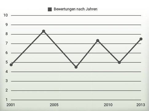 Bewertungen nach Jahren