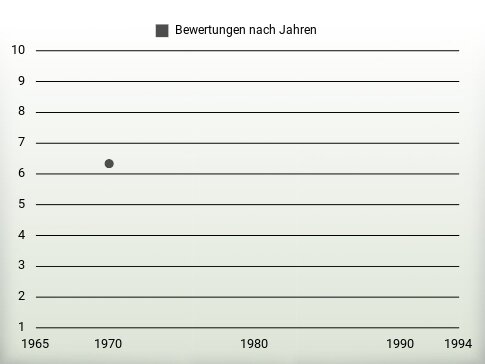 Bewertungen nach Jahren