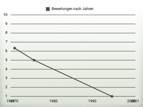 Bewertungen nach Jahren