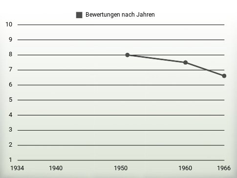 Bewertungen nach Jahren