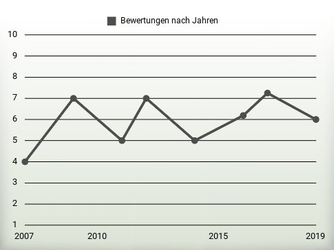 Bewertungen nach Jahren