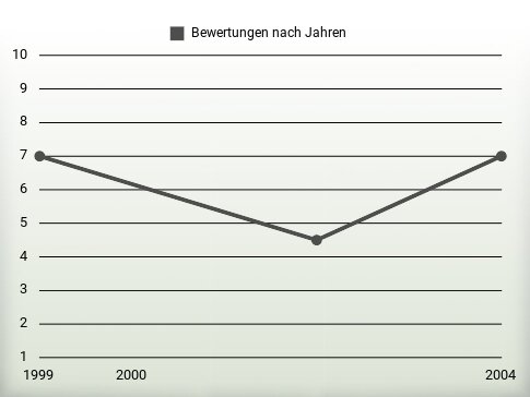 Bewertungen nach Jahren