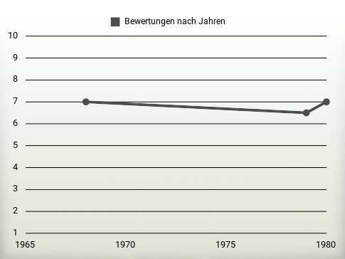 Bewertungen nach Jahren