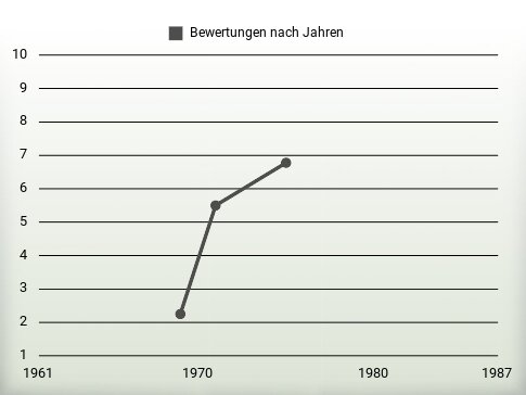 Bewertungen nach Jahren