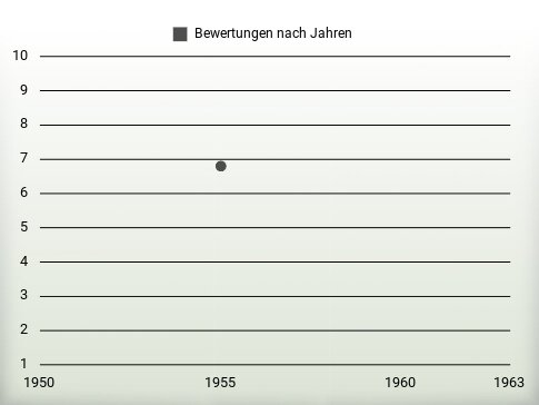 Bewertungen nach Jahren