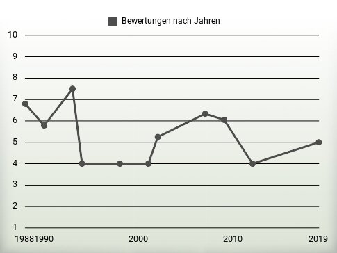 Bewertungen nach Jahren