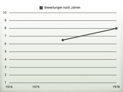 Bewertungen nach Jahren