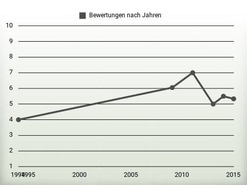 Bewertungen nach Jahren