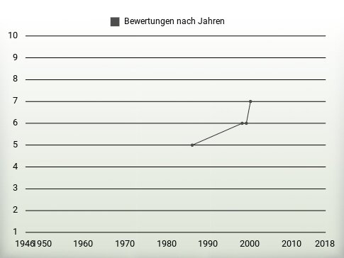 Bewertungen nach Jahren