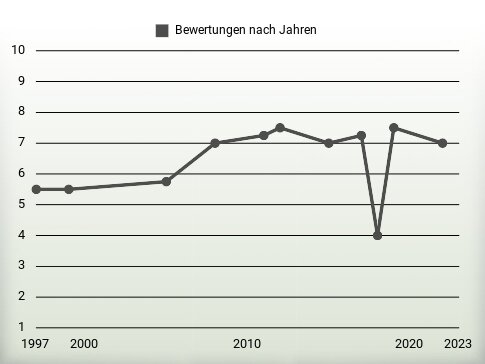 Bewertungen nach Jahren