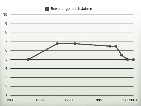 Bewertungen nach Jahren