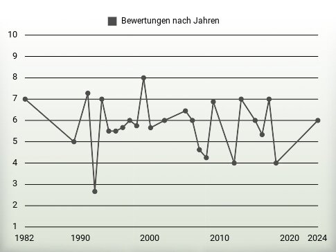 Bewertungen nach Jahren