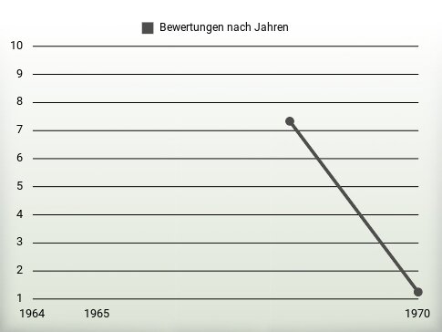 Bewertungen nach Jahren