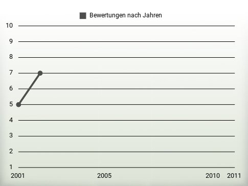 Bewertungen nach Jahren