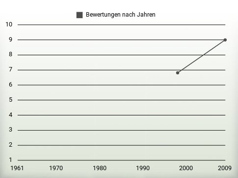 Bewertungen nach Jahren